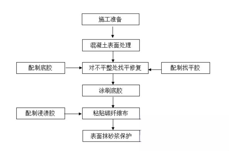 红坪镇碳纤维加固的优势以及使用方法